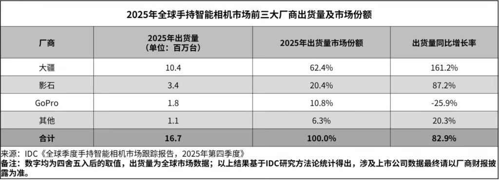 2025全球手持智能相机市场前三大厂商出货量及市场份额