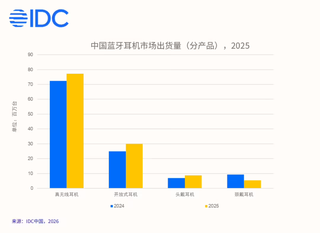 IDC报告:2025年中国无线耳机市场出货量达1.21亿台