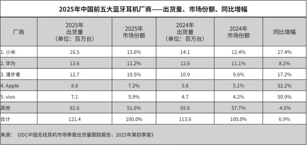 IDC报告:2025年中国无线耳机市场出货量达1.21亿台