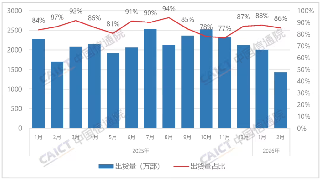 国产品牌手机出货量及占比