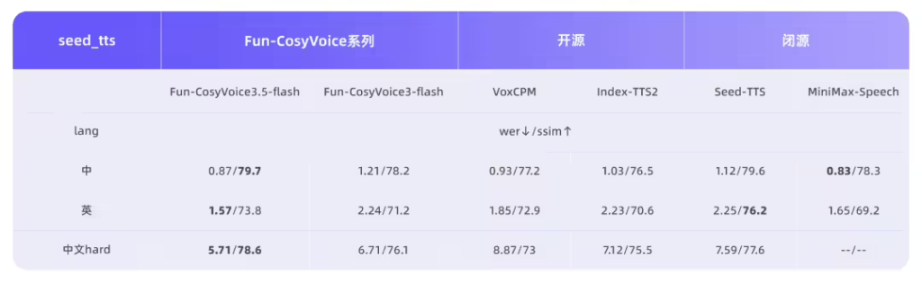 阿里通义Fun-CosyVoice3.5​ 与 Fun-AudioGen-VD模型