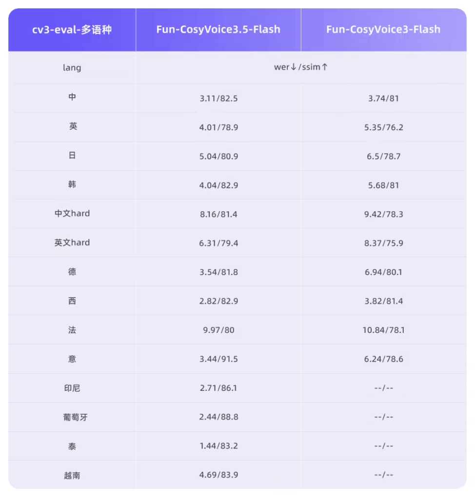 阿里通义Fun-CosyVoice3.5​ 与 Fun-AudioGen-VD模型