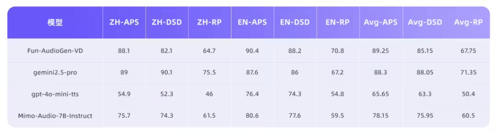 阿里通义Fun-CosyVoice3.5​ 与 Fun-AudioGen-VD模型