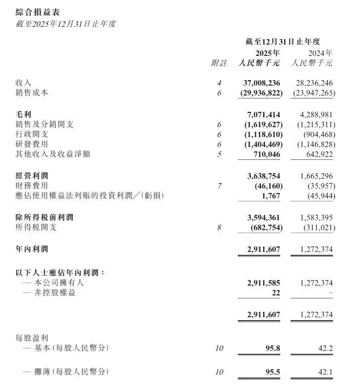 雅迪 2025 年财报