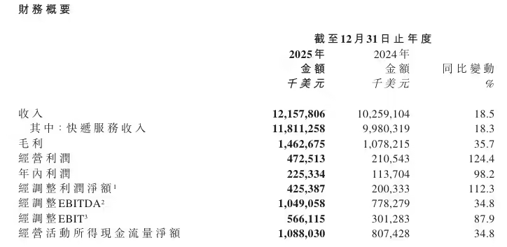 极兔速递 2025 年业绩