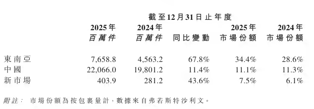 极兔速递 2025 年业绩