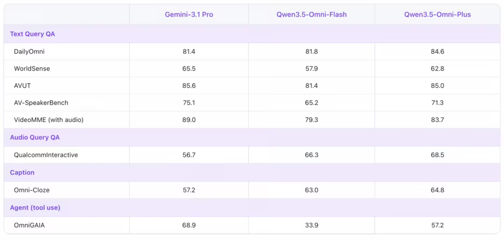 Qwen3.5-Omni Audio-Visual 表现
