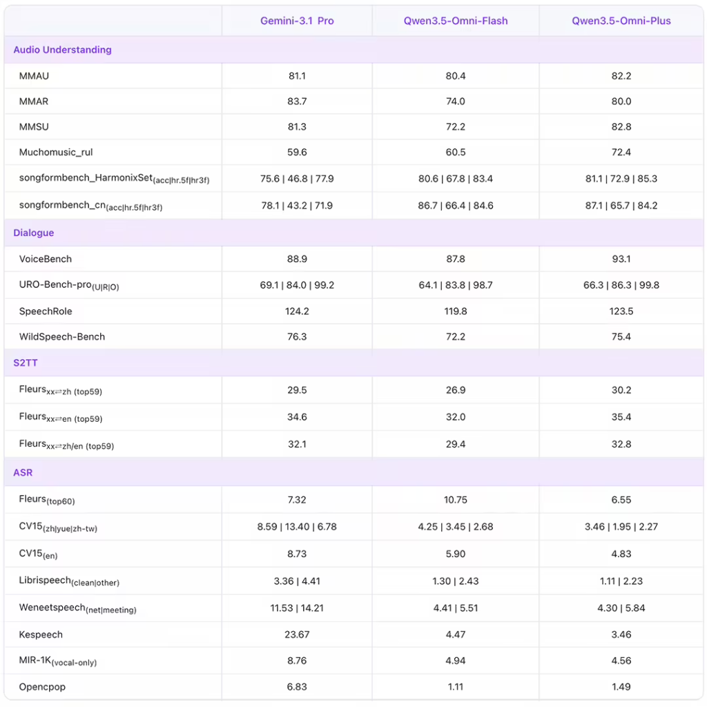 Qwen3.5-Omni Audio（音频理解）表现