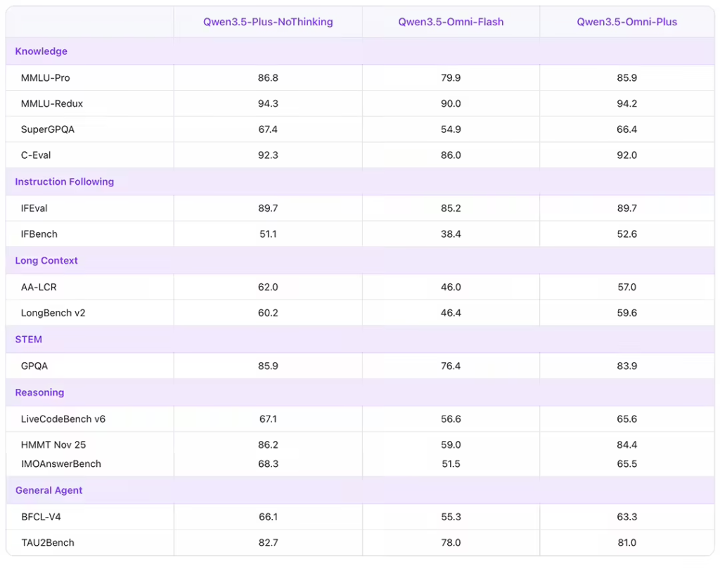 Qwen3.5-Omni Text（文本能力）