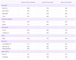阿里云发布 Qwen3.5-Omni 全模态大模型，音视频理解超越 Gemini 3.1 Pro