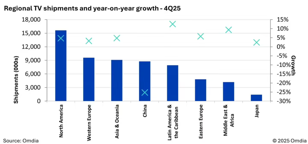 Omdia发布2025年第四季度全球电视出货量报告