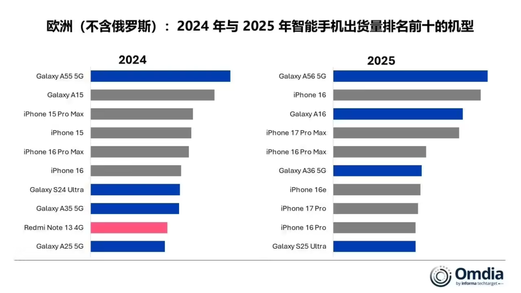2025年欧洲智能手机市场出货量报告