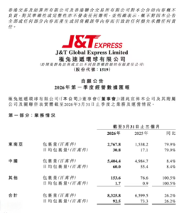 极兔速递 2026 年 Q1 全球包裹量 83.26 亿件，东南亚增速近 80% 成增长主力