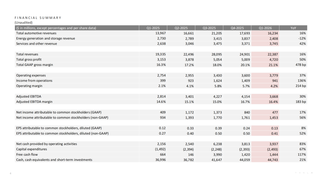 特斯拉 2026 年第一季度财报