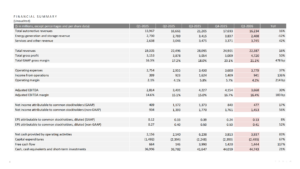 特斯拉 Q1 财报：营收 224 亿美元，Robotaxi 与 Optimus 量产提速
