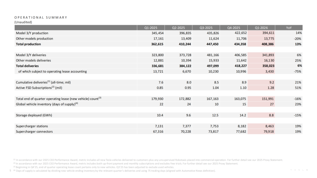 特斯拉 2026 年第一季度财报