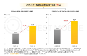 QuestMobile 发布短剧行业报告红果免费短剧月活破 3 亿成行业龙头