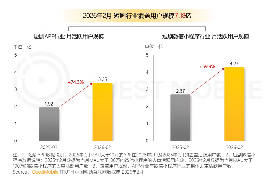 QuestMobile 发布短剧行业报告