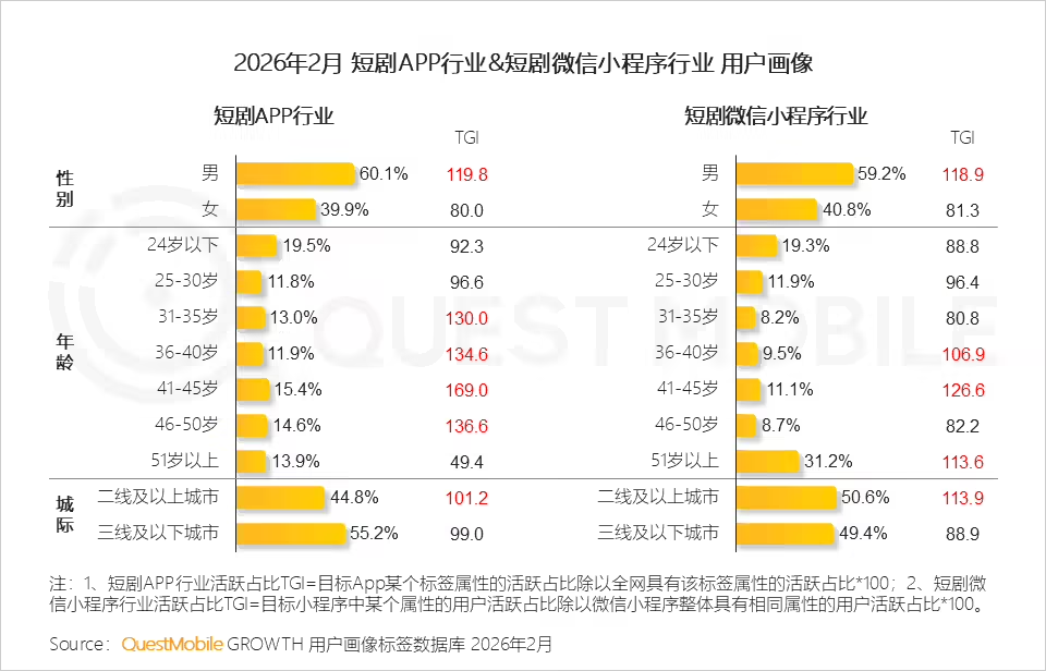 QuestMobile 发布短剧行业报告
