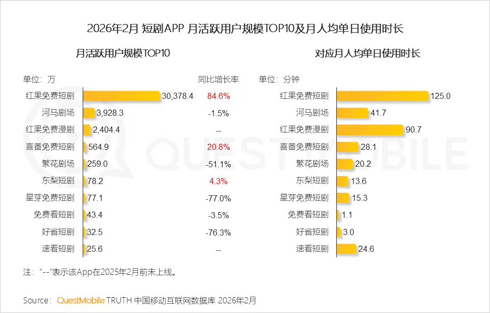 QuestMobile 发布短剧行业报告