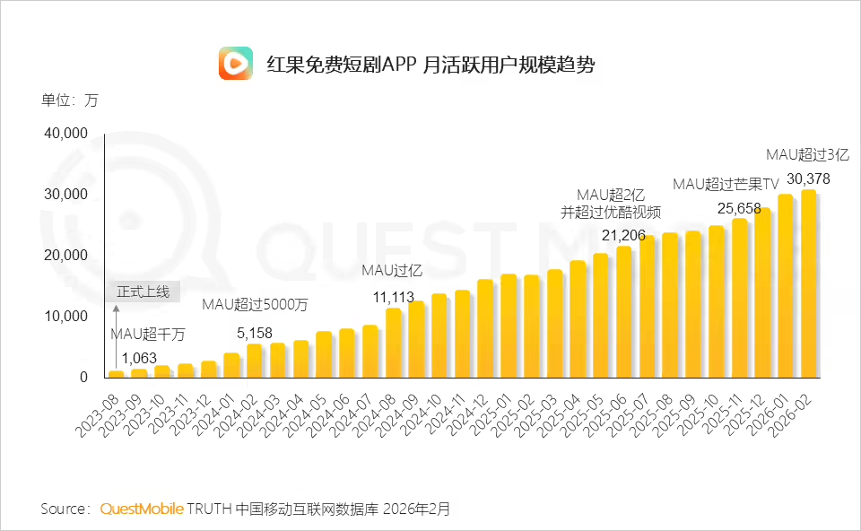 QuestMobile 发布短剧行业报告