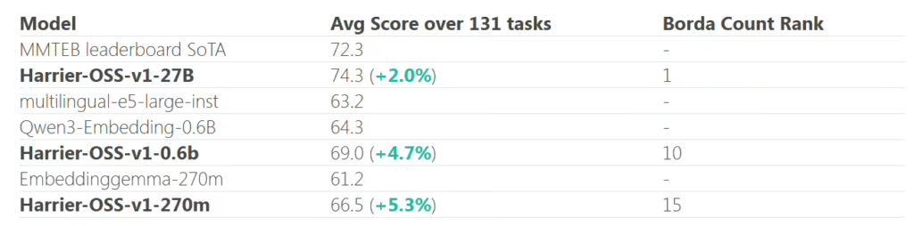 微软开源 Harrier 系列嵌入 AI 模型