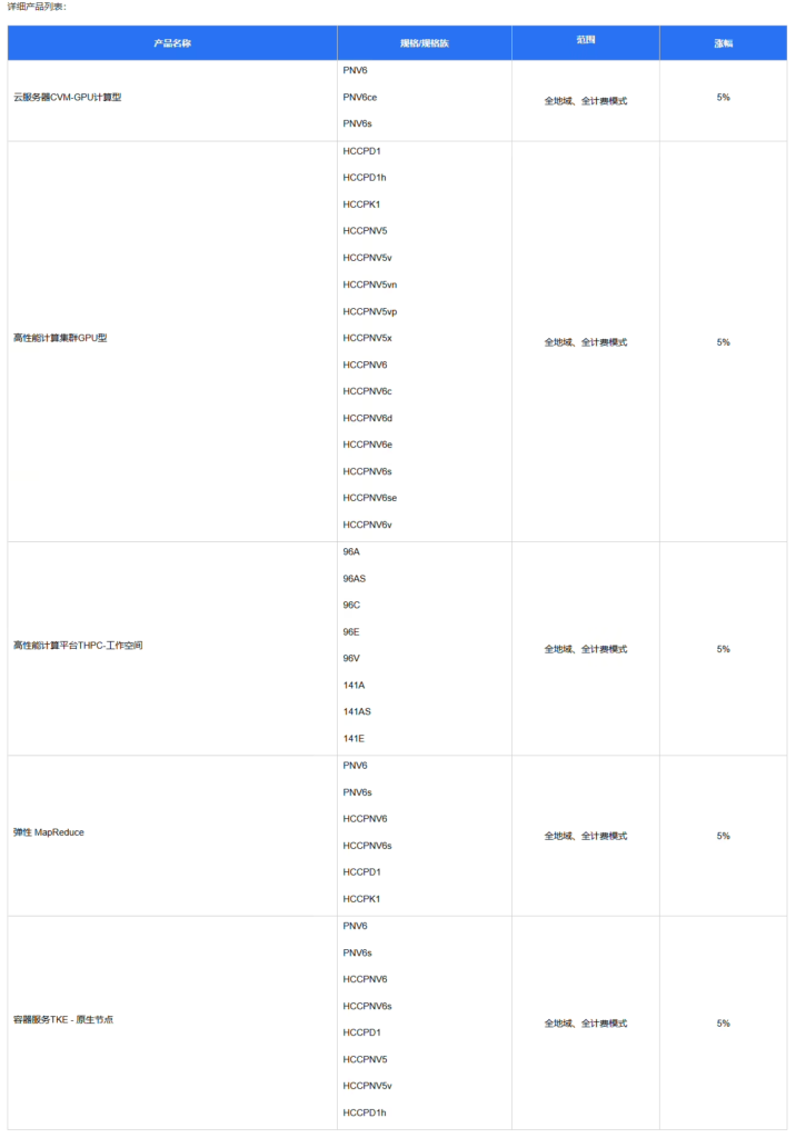 腾讯云宣布 AI 算力等产品涨价 5%