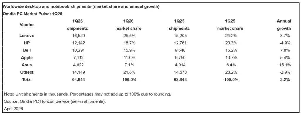 Omdia发布2026年Q1全球PC出货数据