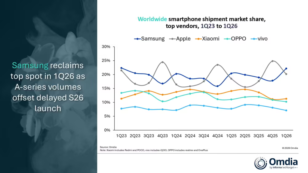 Omdia发布2026年Q1全球手机出货报告