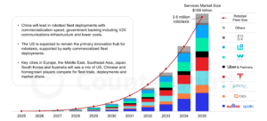 机构预测Robotaxi市场2035年将达1.15万亿元，2026年成商业化转折点