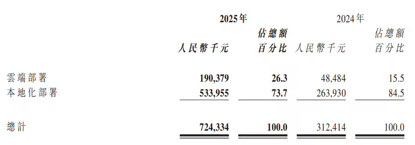 智谱 2025 年财报