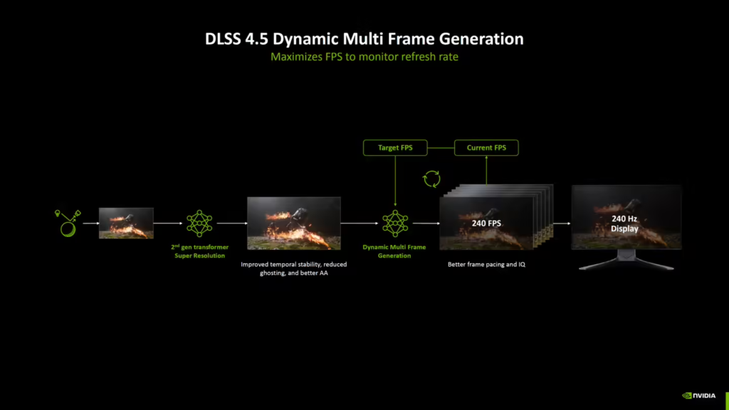 英伟达发布 DLSS 4.5 RTX 50 系享 6 倍多帧生成 4K 光追帧率提升 35%