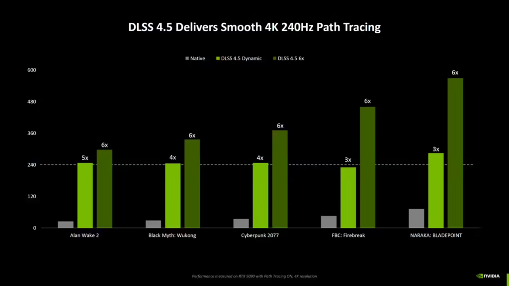英伟达发布 DLSS 4.5 RTX 50 系享 6 倍多帧生成 4K 光追帧率提升 35%