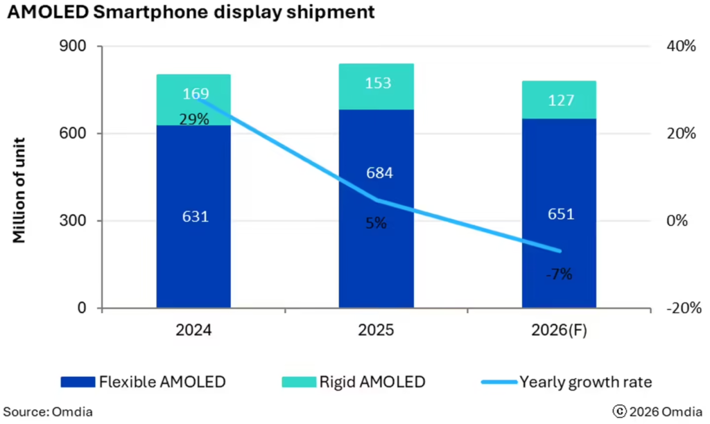Omdia 预测 2026 年智能手机 AMOLED 面板出货量将同比下滑 7%