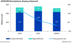 Omdia 预测 2026 年智能手机 AMOLED 面板出货量将同比下滑 7%