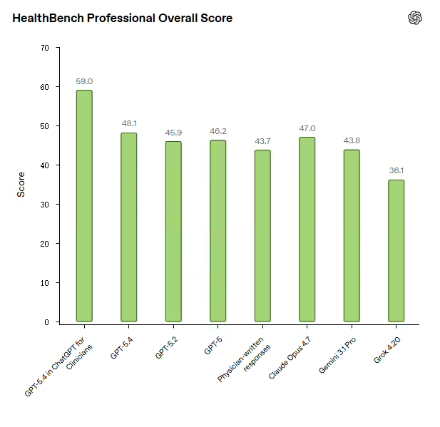 OpenAI 推出“ChatGPT 临床医生版”