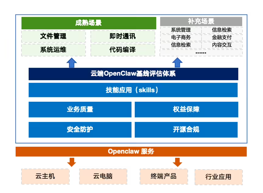中国信息通信研究院牵头发布《云端 OpenClaw 基线能力要求》标准