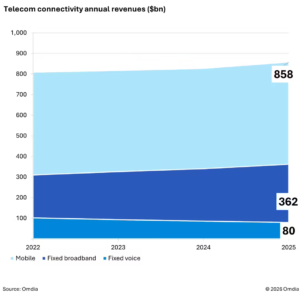 Omdia：2025 年全球电信连接收入达 1.3 万亿美元，5G 连接数突破 30 亿