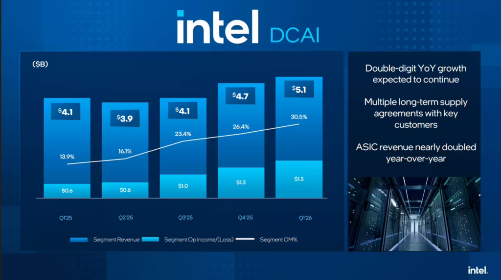 英特尔 2026 Q1 财报