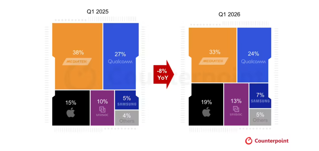 Counterpoint Research最新报告显示，2026年第一季度全球智能手机SoC（系统级芯片）出货量同比下滑8%