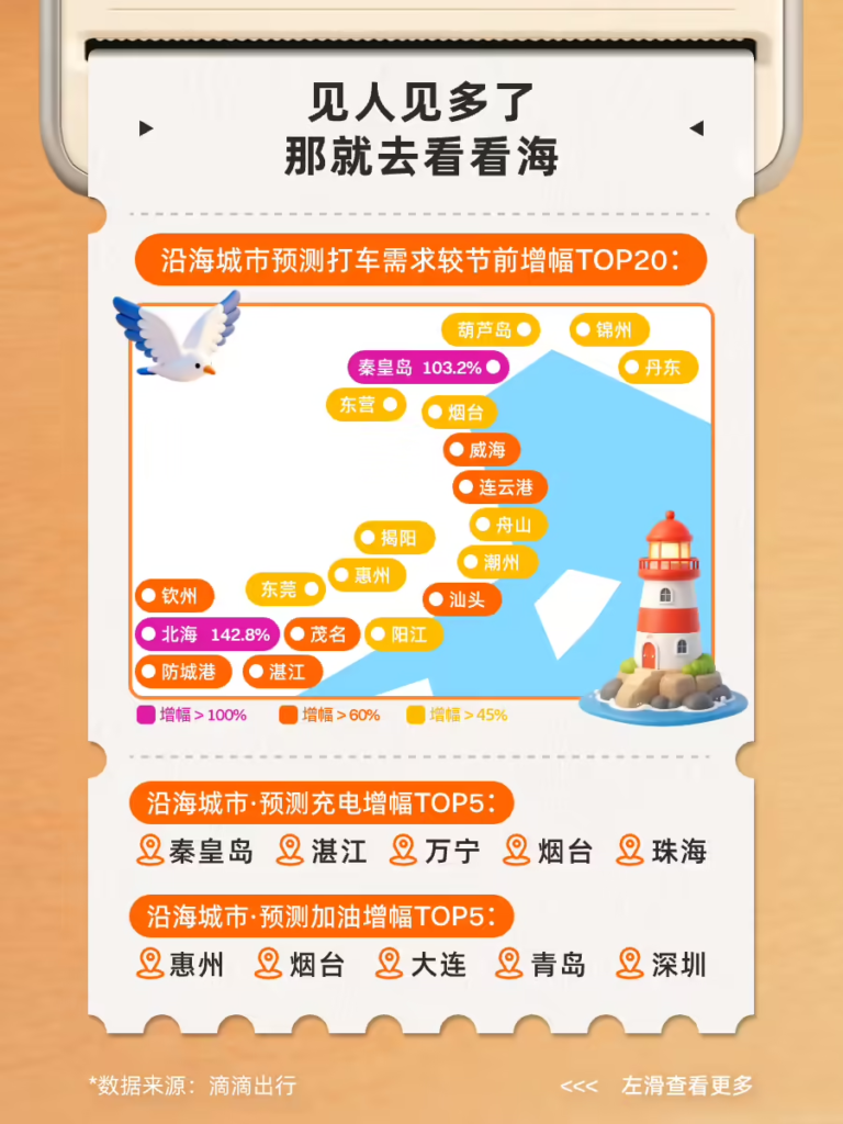 滴滴发布 2026 年五一出行预测