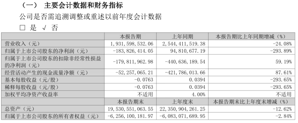 康佳集团2026年第一季度报告主要财务数据