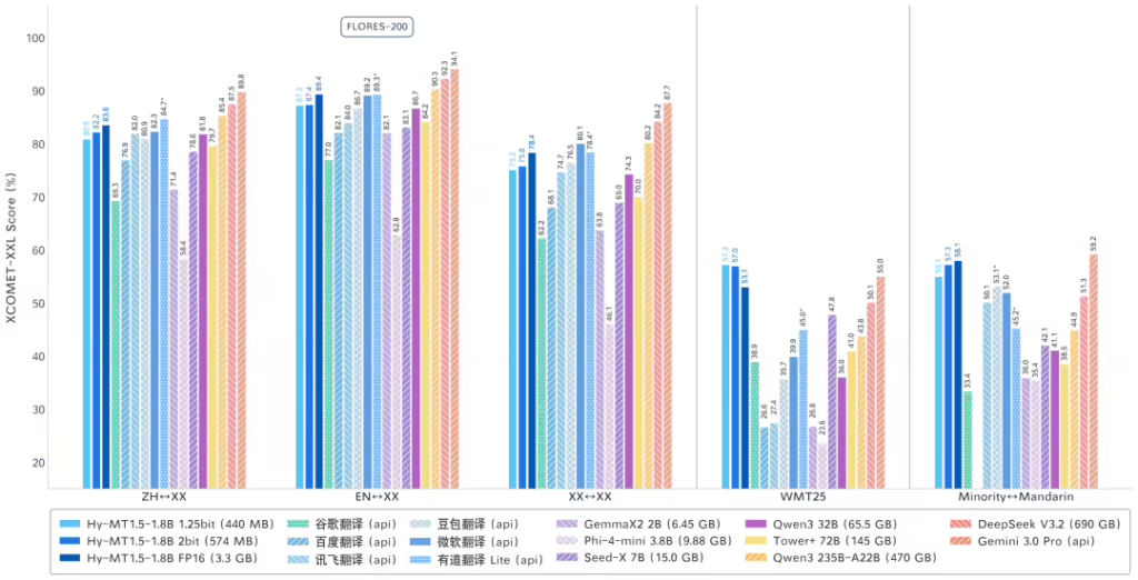 腾讯混元开源 440MB 手机离线翻译模型