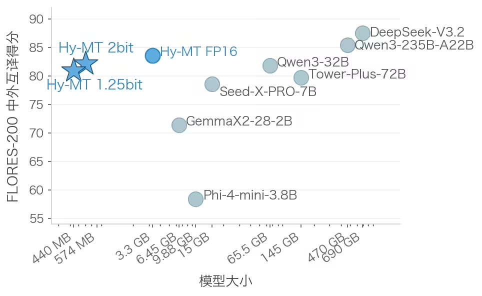 腾讯混元开源 440MB 手机离线翻译模型