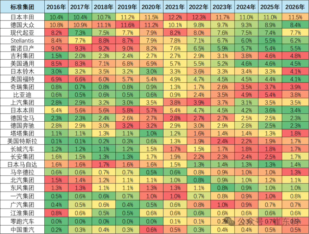 乘联会秘书长崔东树今日发布最新全球汽车市场统计数据，2026 年第一季度中国汽车在全球市场占据 32% 的份额