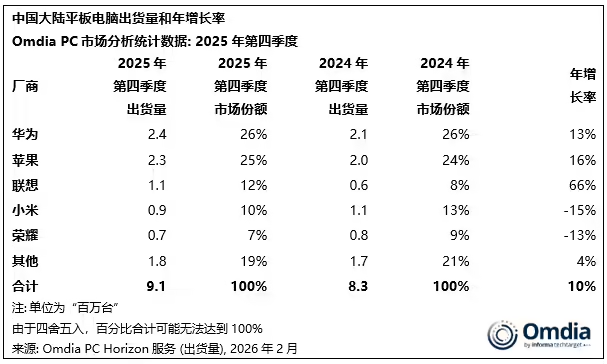Omdia 2025Q4 中国 PC 市场出货量