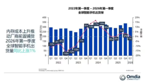 2026年Q1全球智能手机出货2.985亿台微增1%，三星、苹果领跑，小米承压