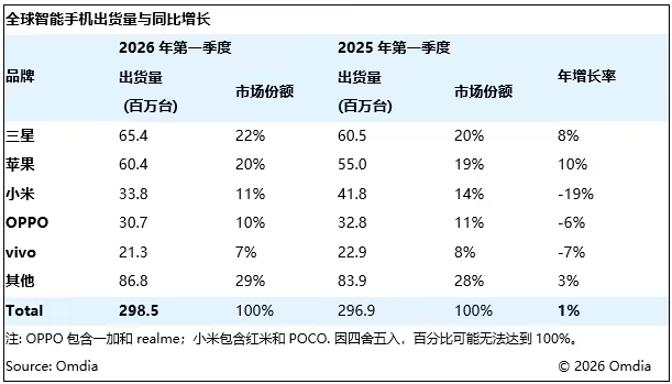 2026年Q1全球智能手机出货