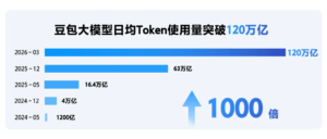 火山引擎 Seedance 2.0 API 开启企业公测 豆包大模型日均 Token 使用量破 120 万亿