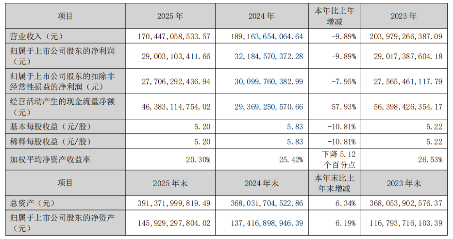 格力2025年报主要财务数据
